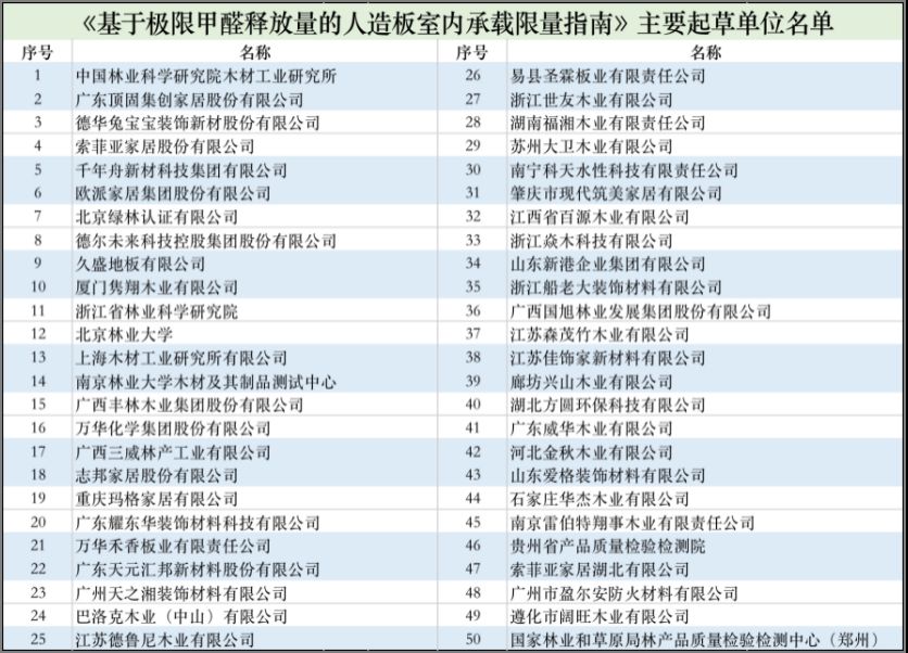 2021年10月迎来最严甲醛释放标准,索菲亚欧派等数十家企业参与制定 2021年10月迎来最严甲醛释放标准,索菲亚欧派等数十家企业参与制定